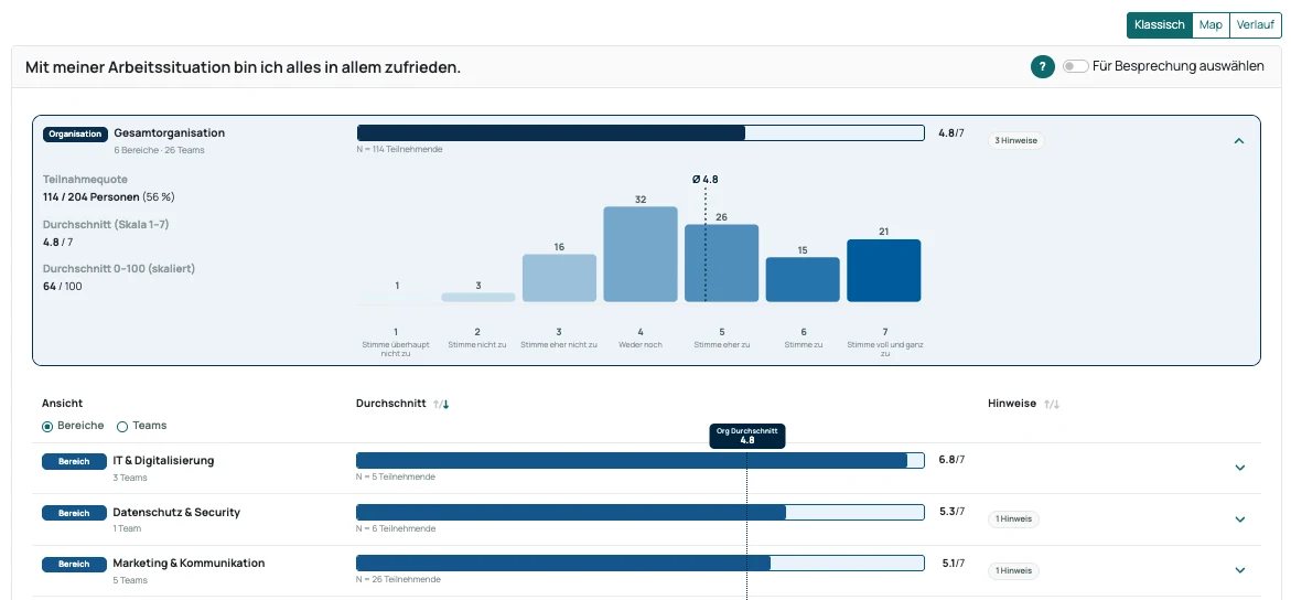 Skalenfrage in den Organisationsresultaten: der Durchschnitt als Balken, darunter die Verteilung der Antworten über die Skala 1 bis 7, die Teilnahmequote und der auf 0 bis 100 skalierte Wert. Darunter stehen die einzelnen Bereiche mit ihrem Durchschnitt.